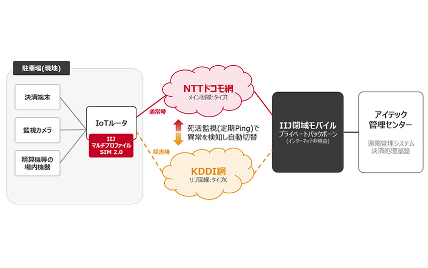 IIJ、1枚のSIMでドコモ/KDDI網を切り替えられる「マルチプロファイルSIM 2.0」提供開始