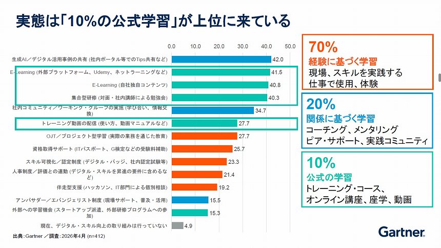 図表2　アジャイル・ラーニングの原則「7-2-1」と、企業が実施している施策の実態