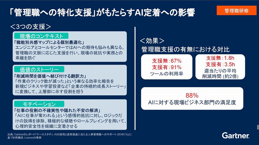 図表3 「管理職への特化支援」がもたらすAI定着への影響