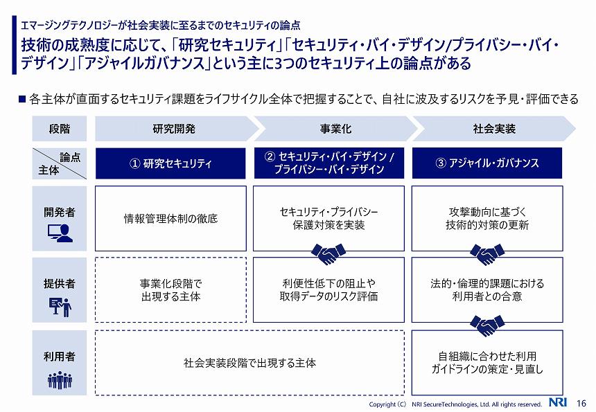 図表3　3主体の役割の変化とセキュリティ上の論点