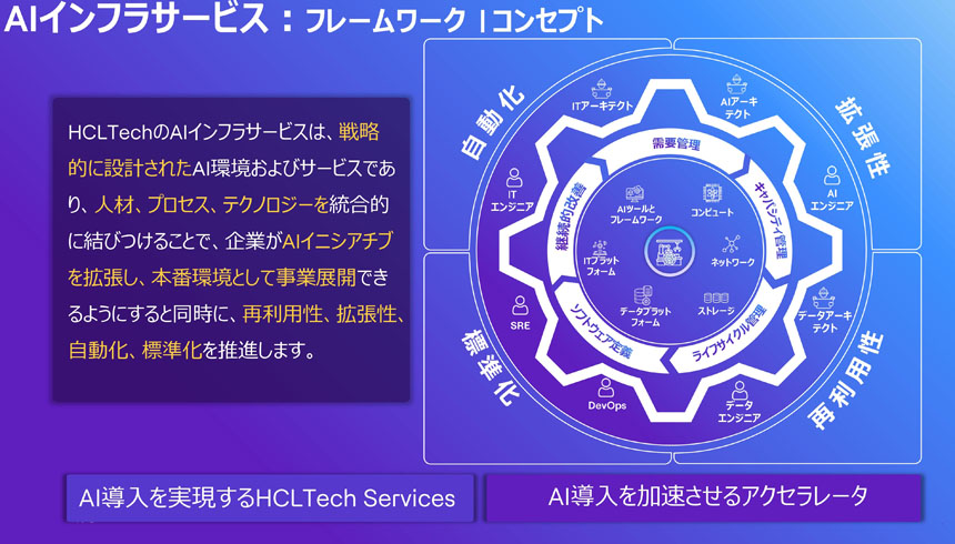 HCLTechのAIインフラ支援の考え方