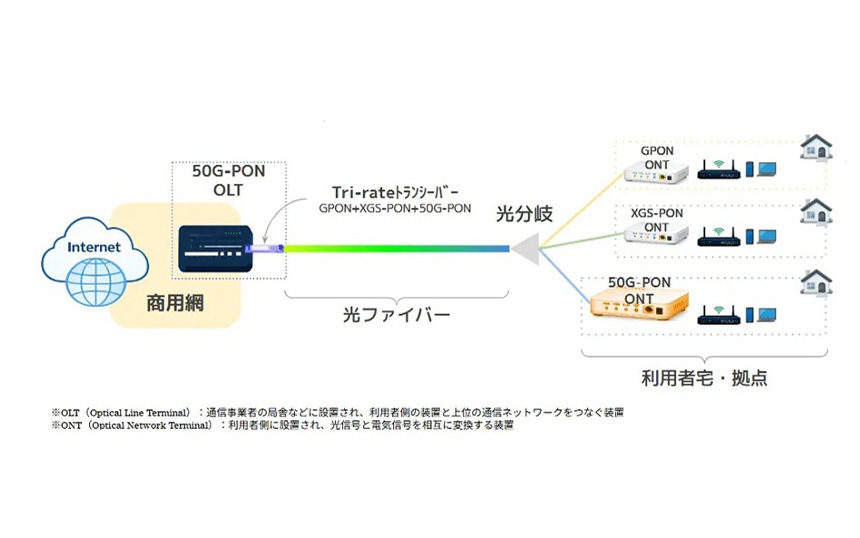 ソフトバンク、3世代のPON方式を1本の光トランシーバーで共存させるフィールドトライアルに国内初の成功