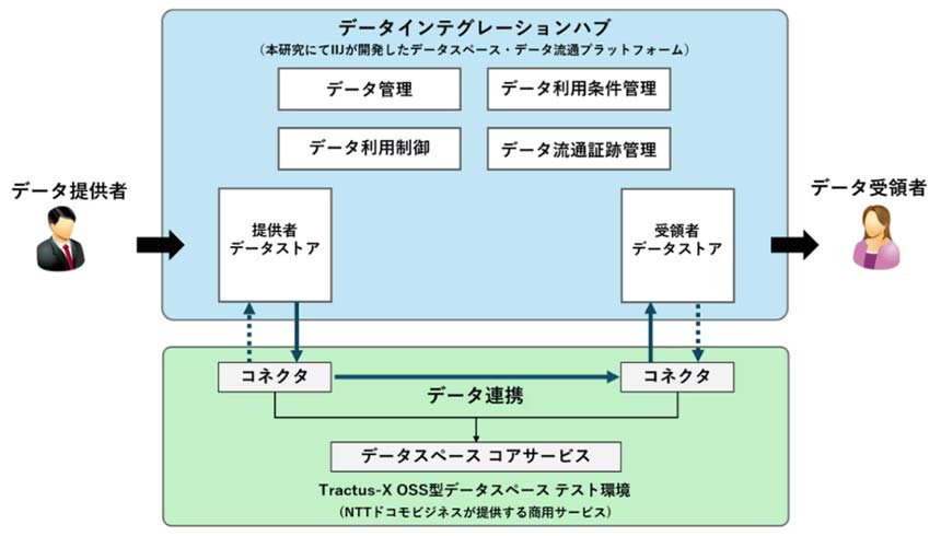 IIJとNTTドコモビジネス、異なるデータスペース間で高信頼なデータ流通を実証