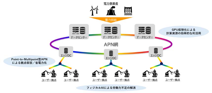 KDDIら、APNとリテールロボットを活用した分散型データセンター実証を開始