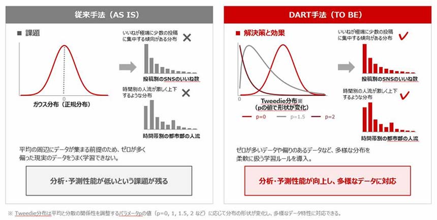 ドコモ、分析・予測対象の過去データが不足する環境でも高精度な予測を実現するAI技術を確立