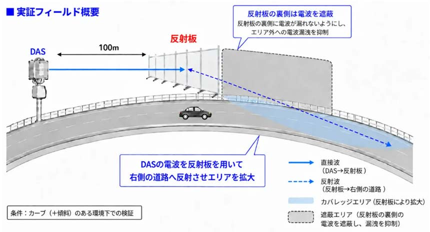 東大・東芝・NECら、反射板とDASを活用した高速道路向けローカル5Gの実証