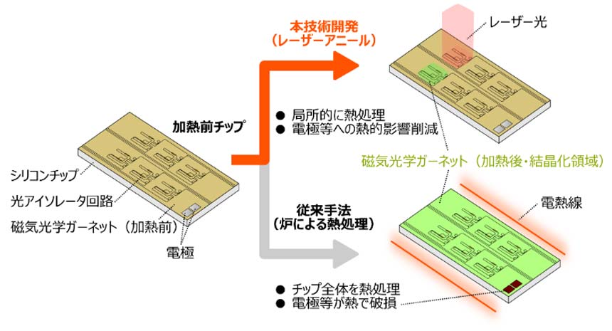 京セラと東北大、シリコン光回路上に直接集積可能な「光アイソレータ技術」を開発