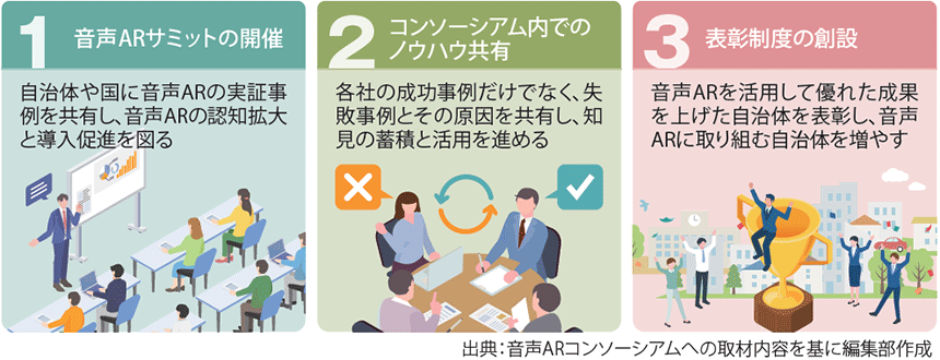 図表　音声ARコンソーシアムの主な活動内容