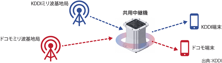 図表1 共用中継器によるミリ波の中継イメージ
