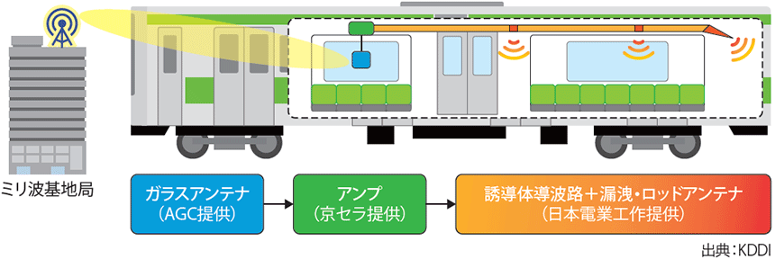 図表2　山手線車両で実施した実証の構成イメージ