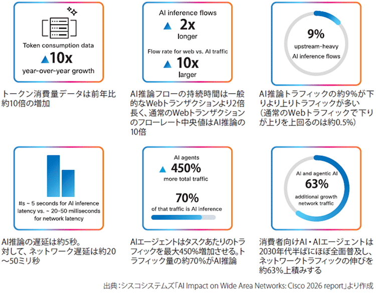 図表1　AIエージェントによるネットワークトラフィックの変化