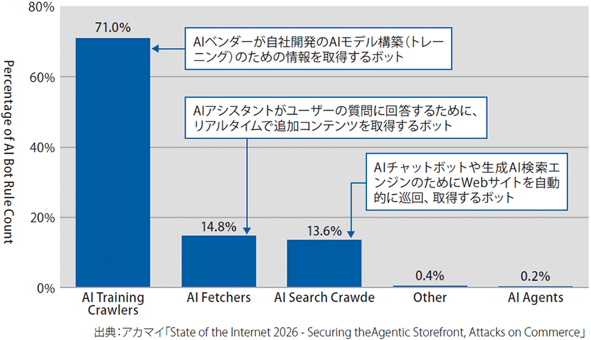 図表2　ECサイトにアクセスするAIボットの種類 調査期間：2025年7月1日～12月31日