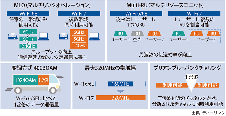 図表1　Wi-Fi 7の特徴