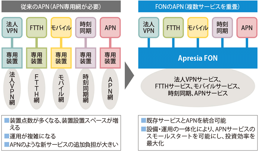図表1　Apresia FONの差別化ポイント：マルチサービス収容が可能