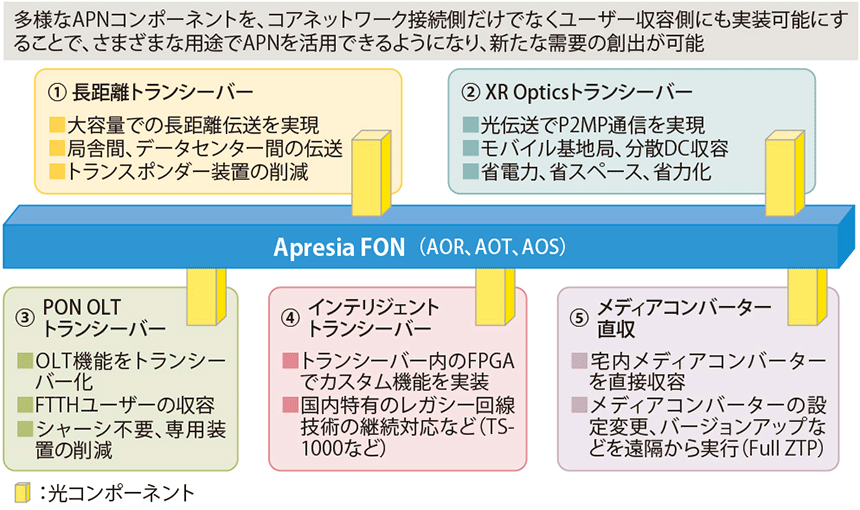 図表2　Apresia FONの差別化ポイント：柔軟な機能を提供するAPNコンポーネント