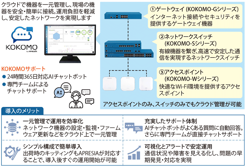 図表1　KOKOMOクラウド製品の全体像