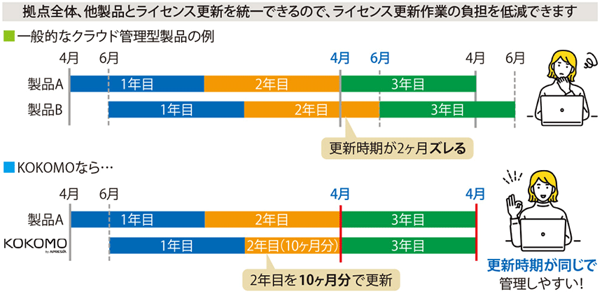 図表2 ライセンス期間の調整