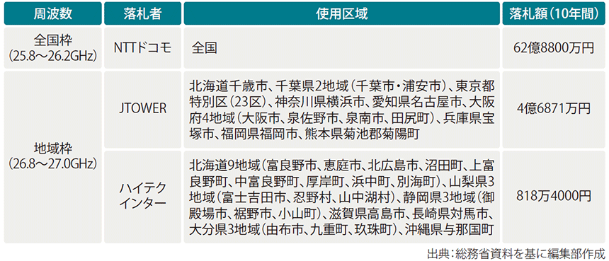 図表1　26GHz帯オークションの落札結果