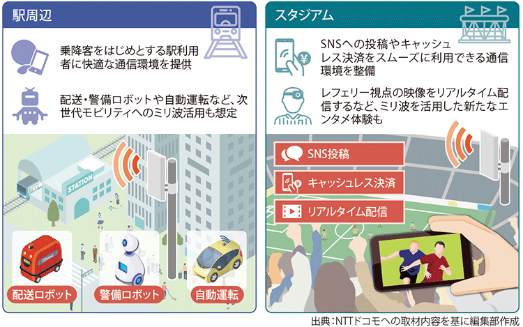 図表2 NTTドコモのミリ波活用構想