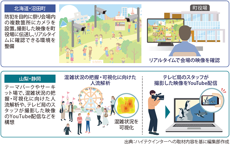 図表3 ハイテクインターのミリ波活用構想