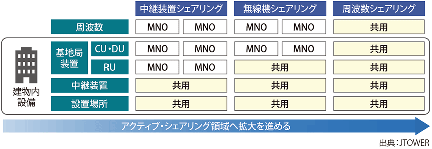 図表4　インフラシェアリングの領域