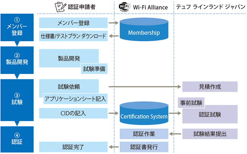 図表1 認証プロセスの流れ