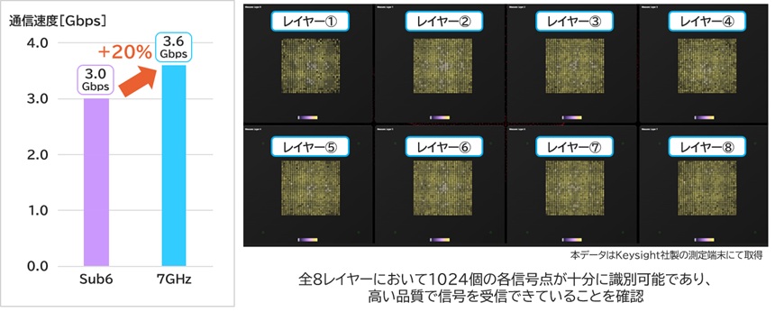 Sub6と7GHzの通信速度の測定結果(左図)と8レイヤー1024QAM通信時の信号点の結果(右図)