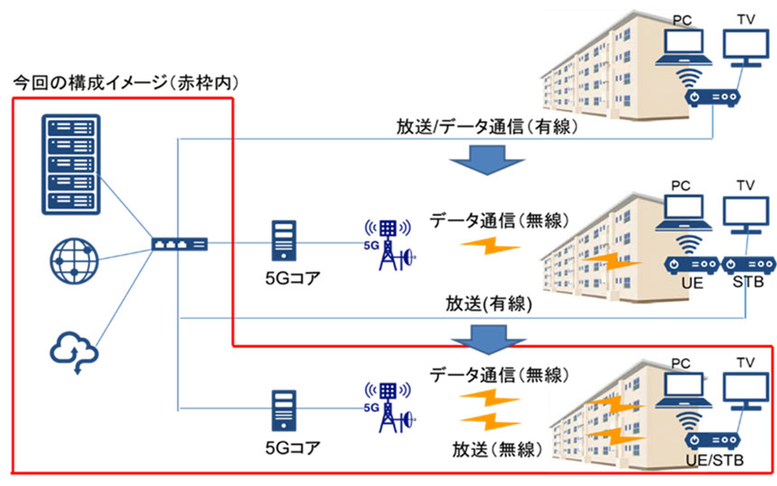 早大とNECネッツエスアイ、AIで5Gマルチキャスト放送を安定化　電波状態を先読み