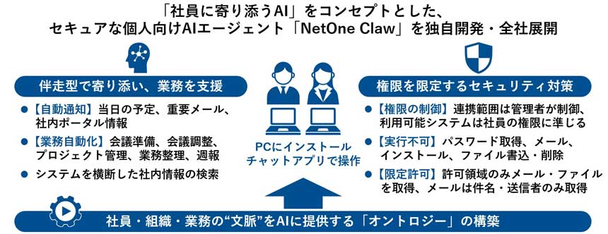 ネットワンシステムズが独自開発した社内向けAIエージェント「NetOne Claw」の特徴