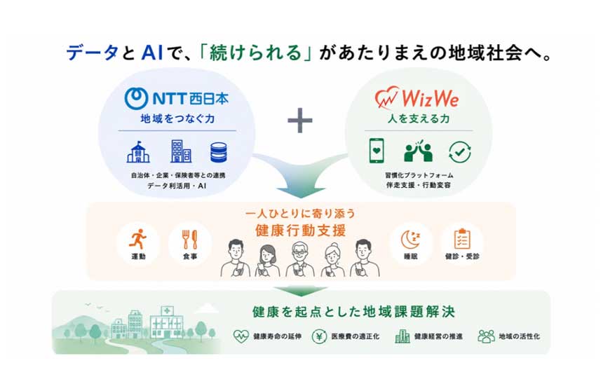 NTT西日本とWizWe、自治体・企業・健保組合向けの健康行動習慣化支援で提携　