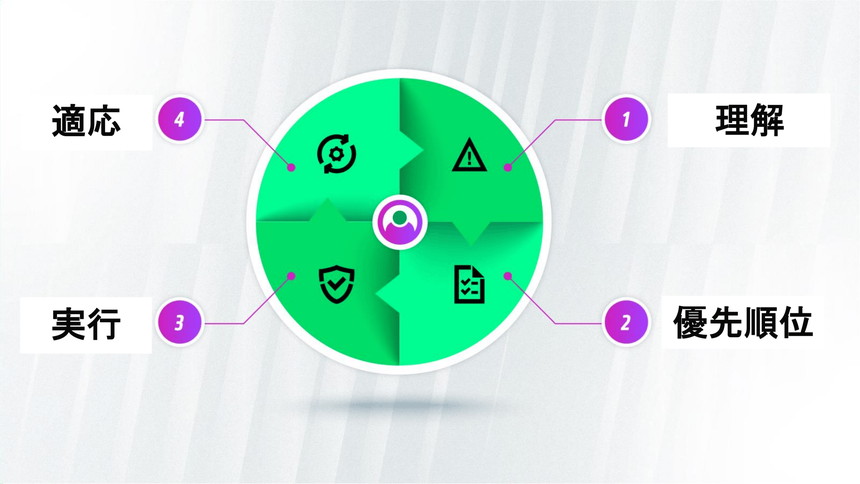 「Autonomous Cyber Resilience」の動作イメージ
