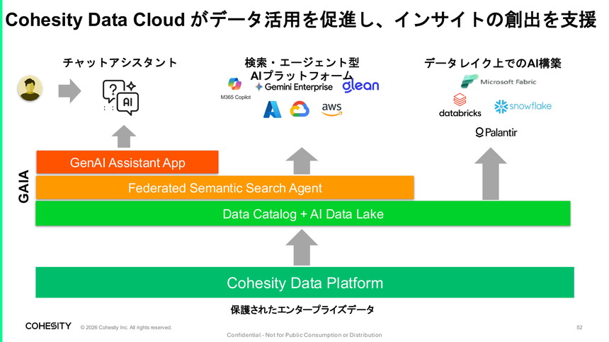 「Gaia Catalog」の役割。中段下部の「Data Catalog」がそれにあたる