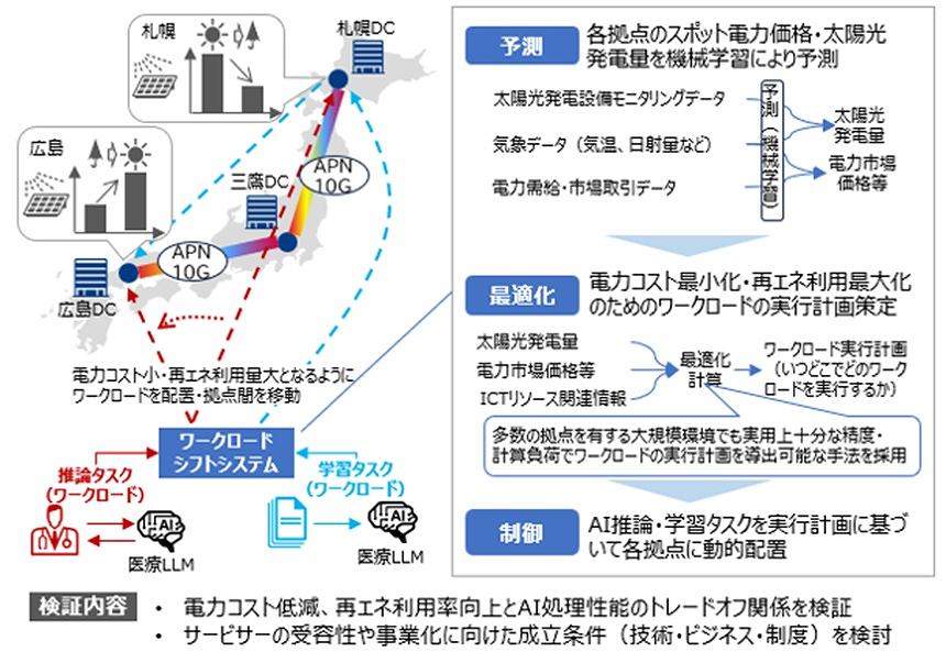 ワークロードシフト実証構成イメージ