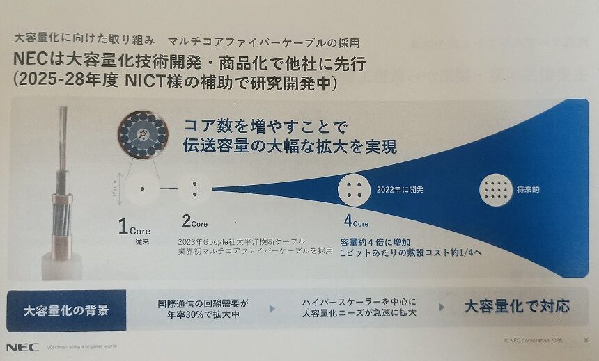 図表2 マルチコアファイバーによる大容量化(出典:NEC)