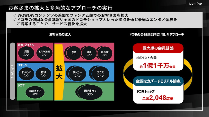 ドコモの会員基盤やドコモショップを活用しLemino視聴者を拡大