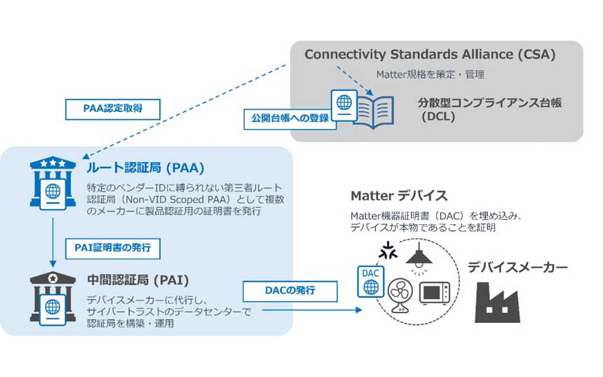 サイバートラスト、メーカー向けにMatter認証局の構築・運用代行と証明書発行を開始