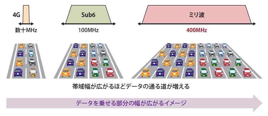 図表1　広帯域ミリ波の効果イメージ