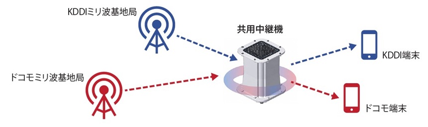 図表2　複数事業者共有のミリ波中継装置