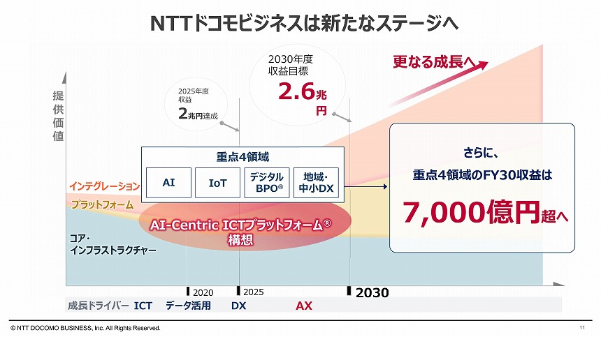 2030年度の収益目標