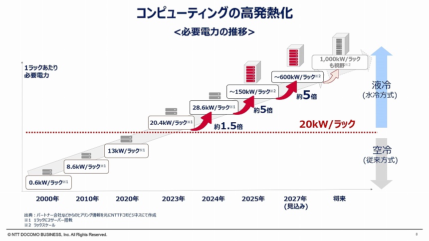 コンピューティングの高発熱化