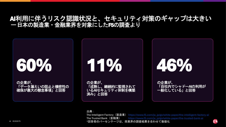 6割の企業がAI利用に伴うデータ漏えいと機密性の確保に対して懸念