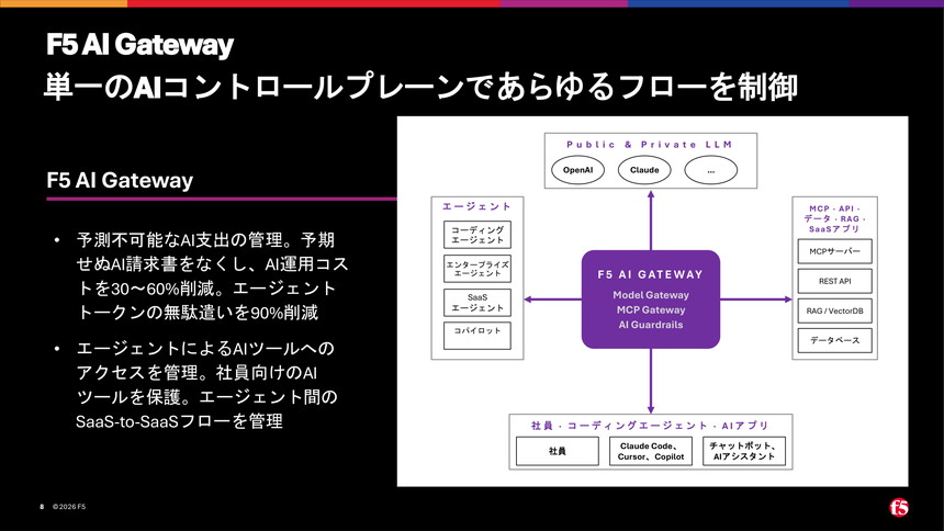 「F5 AI Gateway」の機能イメージ