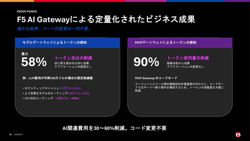 F5 AI GatewayがAI関連費用を大幅に削減