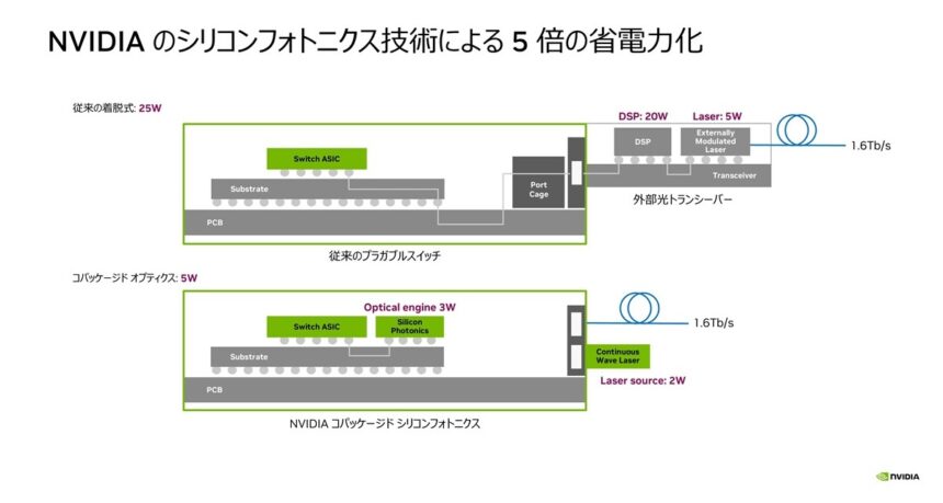 図表3 従来のプラガブル構成とコパッケージドオプティクスの比較