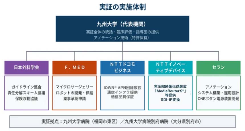 実証の実施体制