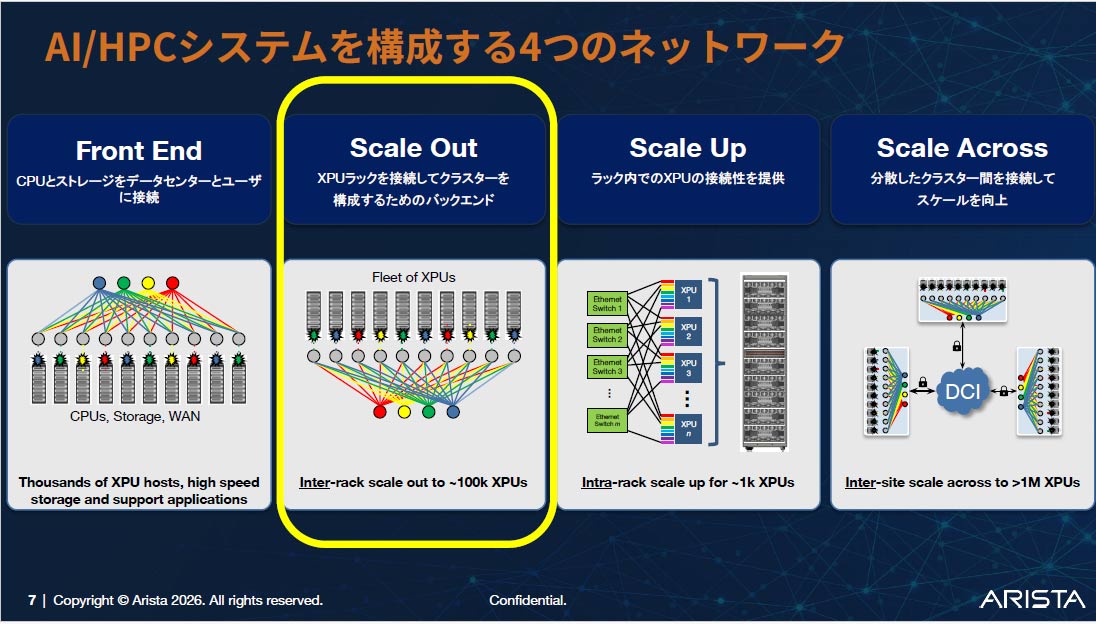 AIネットワーキングの4領域