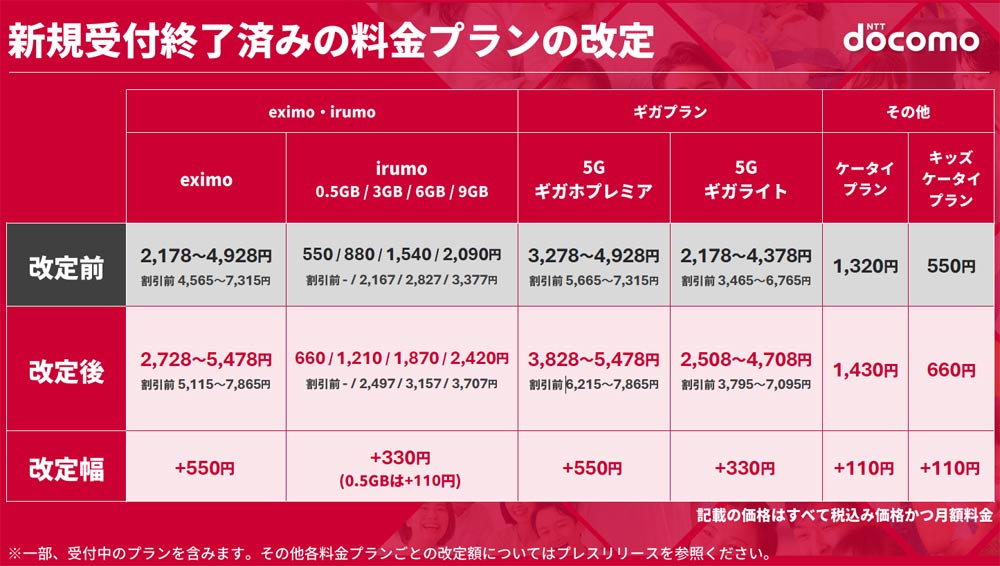 新規受付終了済みの料金プランも値上げする。なお、上記スライドの料金はすべて税込