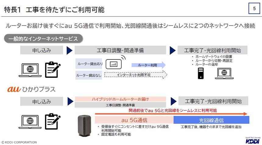 5G回線にも対応したハイブリッドホームルーターにより、開通工事までは5Gでインターネット接続できる