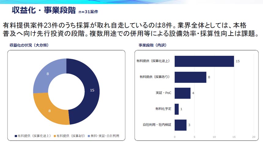 ケーブルテレビ業界におけるローカル5Gの収益化の現状