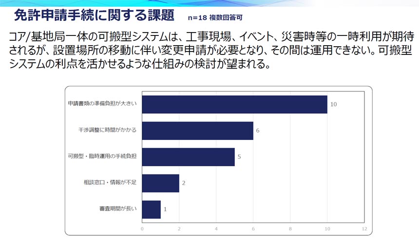 免許申請手続に関するアンケート結果